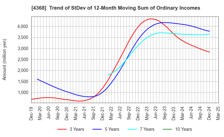 4368 FUSO CHEMICAL CO.,LTD.: Trend of StDev of 12-Month Moving Sum of Ordinary Incomes