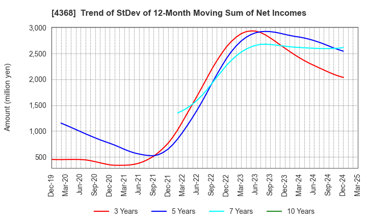 4368 FUSO CHEMICAL CO.,LTD.: Trend of StDev of 12-Month Moving Sum of Net Incomes