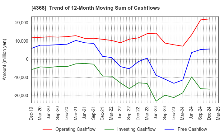 4368 FUSO CHEMICAL CO.,LTD.: Trend of 12-Month Moving Sum of Cashflows