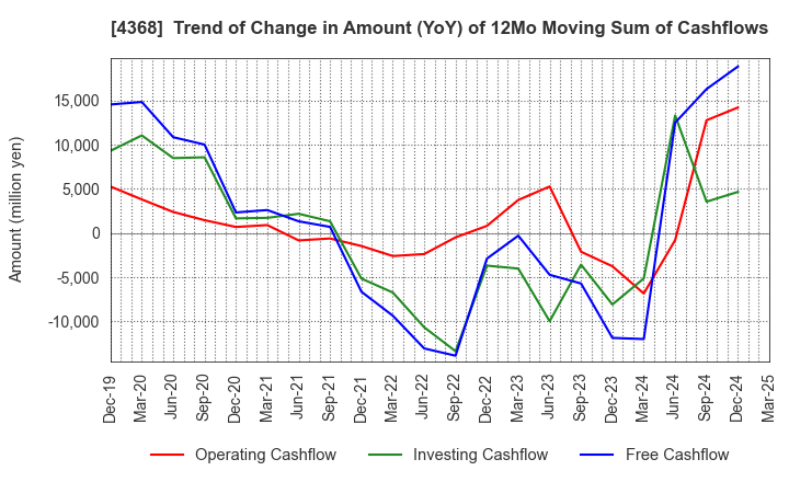 4368 FUSO CHEMICAL CO.,LTD.: Trend of Change in Amount (YoY) of 12Mo Moving Sum of Cashflows