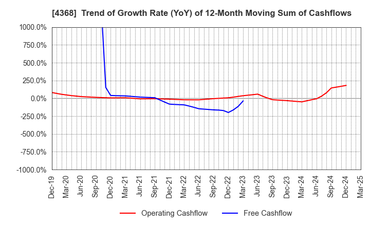 4368 FUSO CHEMICAL CO.,LTD.: Trend of Growth Rate (YoY) of 12-Month Moving Sum of Cashflows