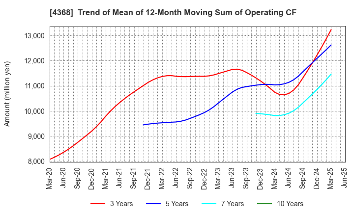 4368 FUSO CHEMICAL CO.,LTD.: Trend of Mean of 12-Month Moving Sum of Operating CF
