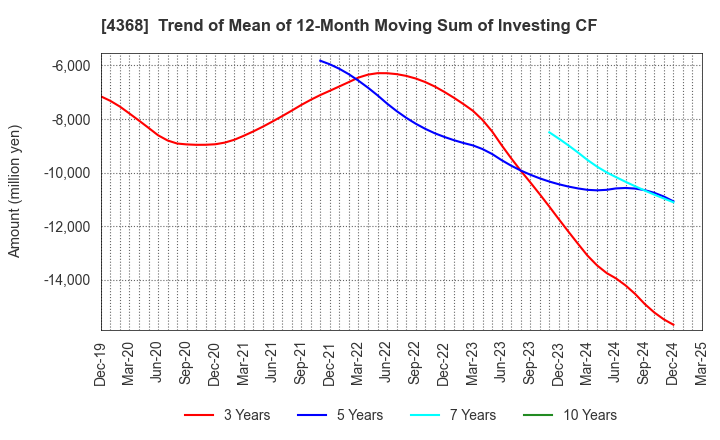 4368 FUSO CHEMICAL CO.,LTD.: Trend of Mean of 12-Month Moving Sum of Investing CF