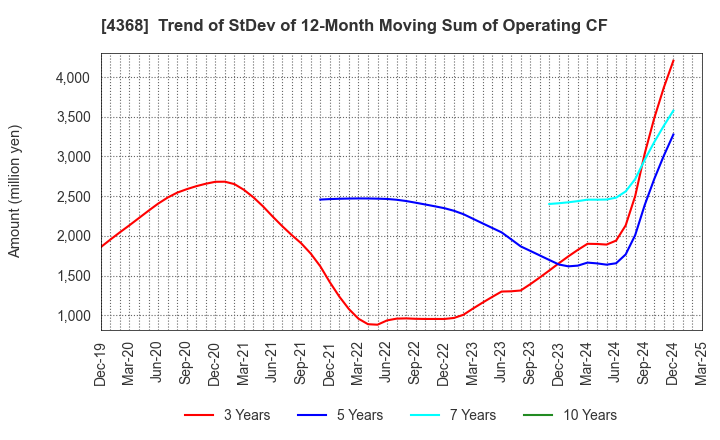 4368 FUSO CHEMICAL CO.,LTD.: Trend of StDev of 12-Month Moving Sum of Operating CF