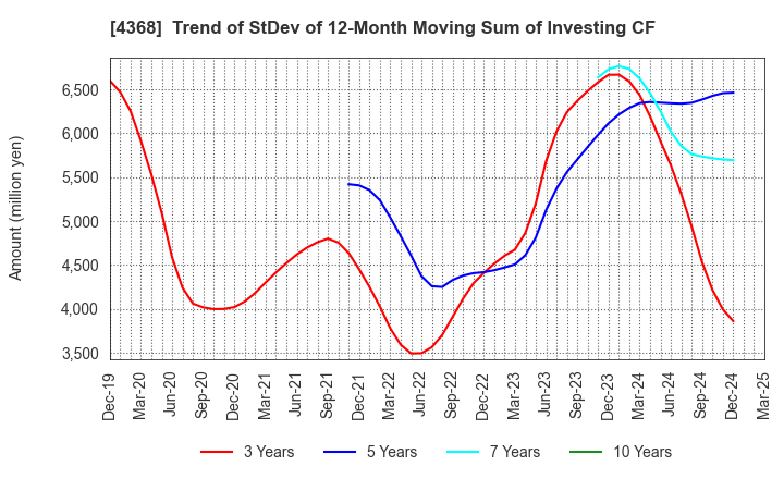4368 FUSO CHEMICAL CO.,LTD.: Trend of StDev of 12-Month Moving Sum of Investing CF