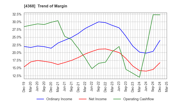 4368 FUSO CHEMICAL CO.,LTD.: Trend of Margin