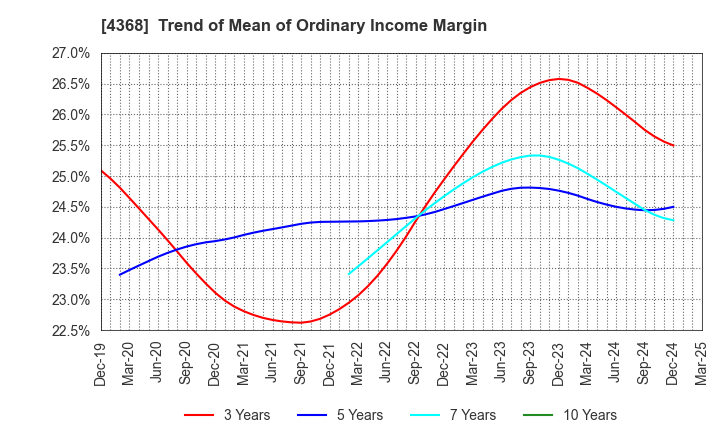 4368 FUSO CHEMICAL CO.,LTD.: Trend of Mean of Ordinary Income Margin