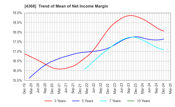4368 FUSO CHEMICAL CO.,LTD.: Trend of Mean of Net Income Margin
