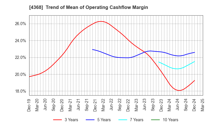 4368 FUSO CHEMICAL CO.,LTD.: Trend of Mean of Operating Cashflow Margin