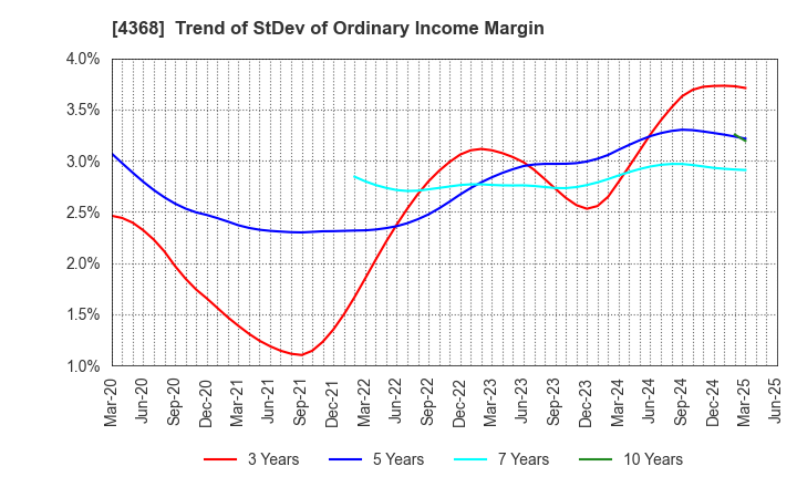 4368 FUSO CHEMICAL CO.,LTD.: Trend of StDev of Ordinary Income Margin