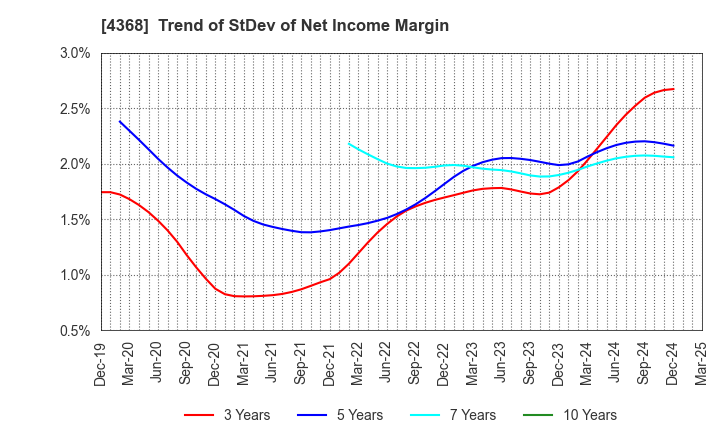 4368 FUSO CHEMICAL CO.,LTD.: Trend of StDev of Net Income Margin