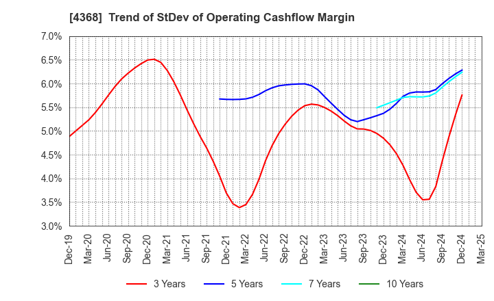 4368 FUSO CHEMICAL CO.,LTD.: Trend of StDev of Operating Cashflow Margin