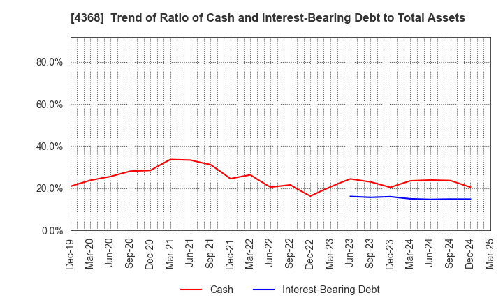 4368 FUSO CHEMICAL CO.,LTD.: Trend of Ratio of Cash and Interest-Bearing Debt to Total Assets