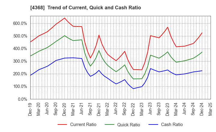 4368 FUSO CHEMICAL CO.,LTD.: Trend of Current, Quick and Cash Ratio