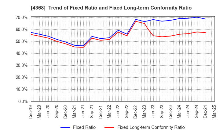 4368 FUSO CHEMICAL CO.,LTD.: Trend of Fixed Ratio and Fixed Long-term Conformity Ratio