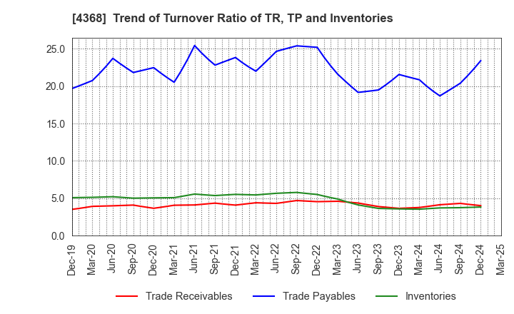 4368 FUSO CHEMICAL CO.,LTD.: Trend of Turnover Ratio of TR, TP and Inventories