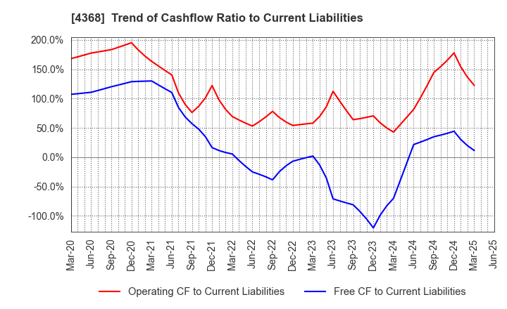 4368 FUSO CHEMICAL CO.,LTD.: Trend of Cashflow Ratio to Current Liabilities