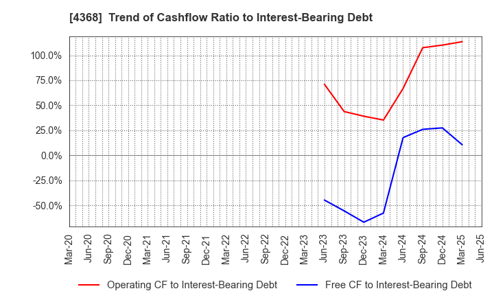 4368 FUSO CHEMICAL CO.,LTD.: Trend of Cashflow Ratio to Interest-Bearing Debt