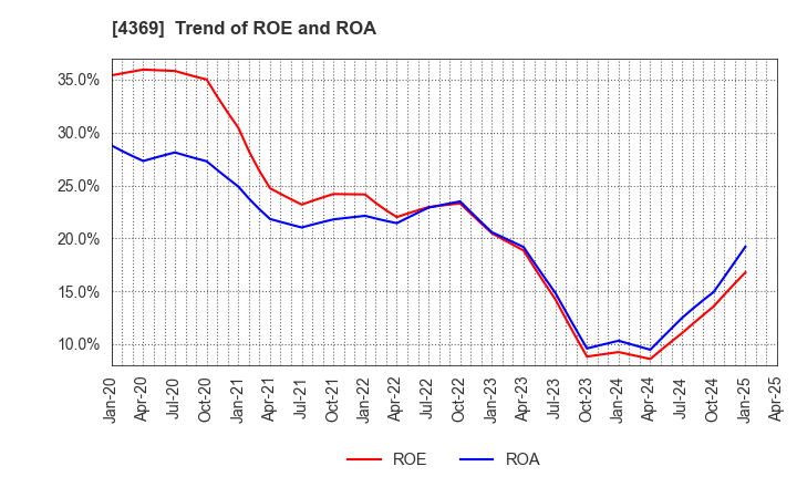 4369 Tri Chemical Laboratories Inc.: Trend of ROE and ROA