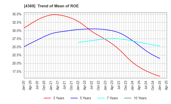 4369 Tri Chemical Laboratories Inc.: Trend of Mean of ROE