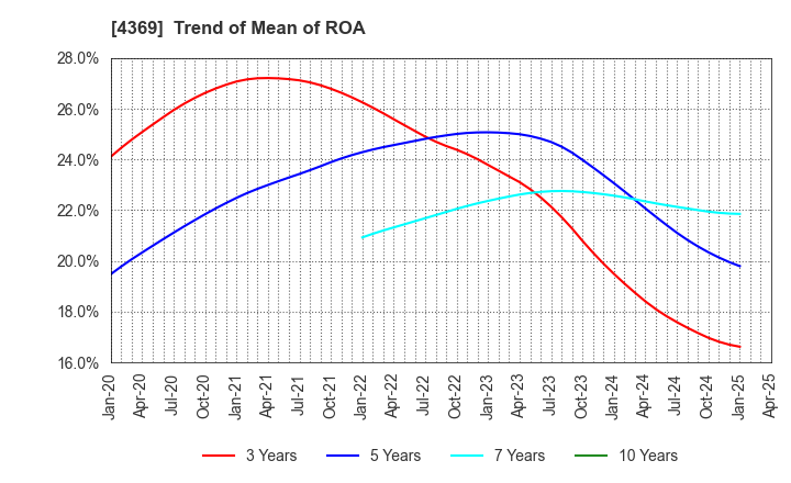 4369 Tri Chemical Laboratories Inc.: Trend of Mean of ROA