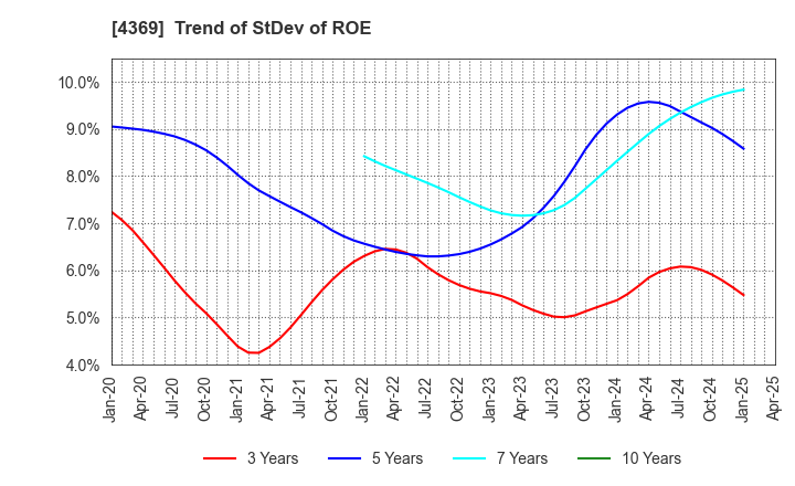 4369 Tri Chemical Laboratories Inc.: Trend of StDev of ROE