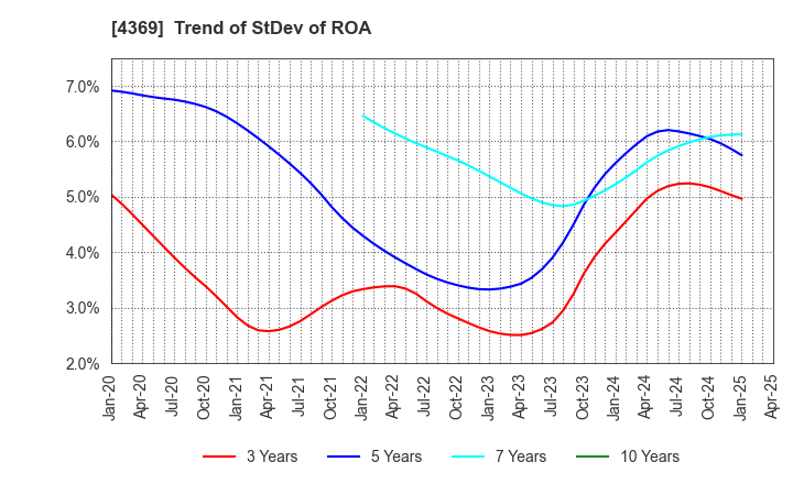 4369 Tri Chemical Laboratories Inc.: Trend of StDev of ROA