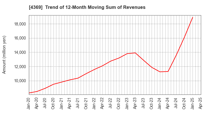 4369 Tri Chemical Laboratories Inc.: Trend of 12-Month Moving Sum of Revenues