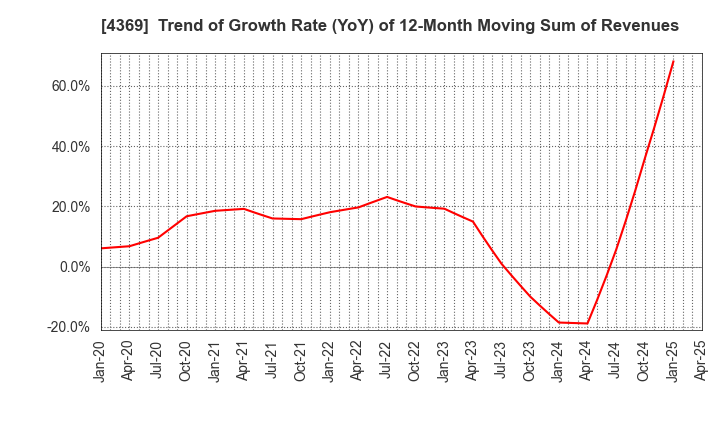 4369 Tri Chemical Laboratories Inc.: Trend of Growth Rate (YoY) of 12-Month Moving Sum of Revenues
