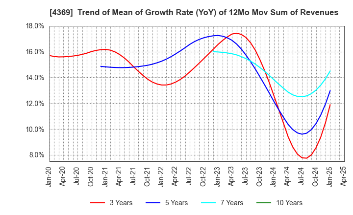 4369 Tri Chemical Laboratories Inc.: Trend of Mean of Growth Rate (YoY) of 12Mo Mov Sum of Revenues