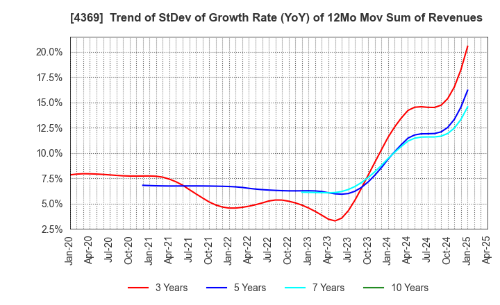 4369 Tri Chemical Laboratories Inc.: Trend of StDev of Growth Rate (YoY) of 12Mo Mov Sum of Revenues