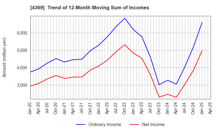 4369 Tri Chemical Laboratories Inc.: Trend of 12-Month Moving Sum of Incomes