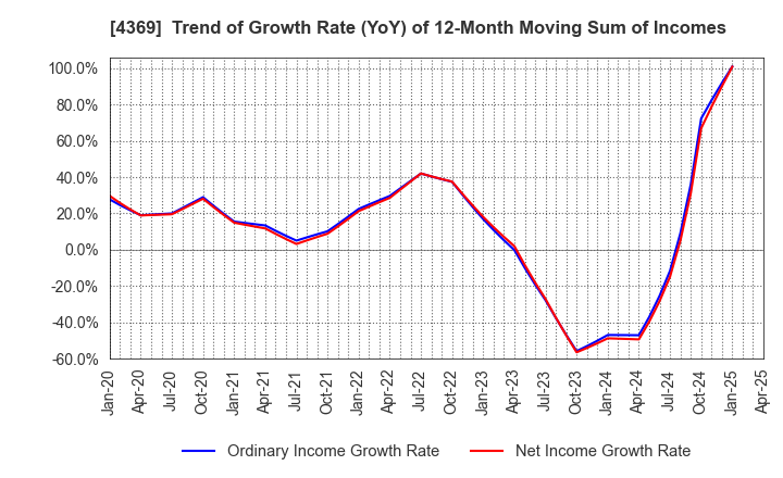 4369 Tri Chemical Laboratories Inc.: Trend of Growth Rate (YoY) of 12-Month Moving Sum of Incomes