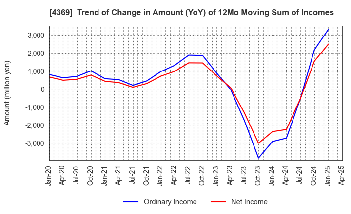 4369 Tri Chemical Laboratories Inc.: Trend of Change in Amount (YoY) of 12Mo Moving Sum of Incomes