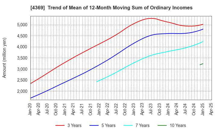 4369 Tri Chemical Laboratories Inc.: Trend of Mean of 12-Month Moving Sum of Ordinary Incomes