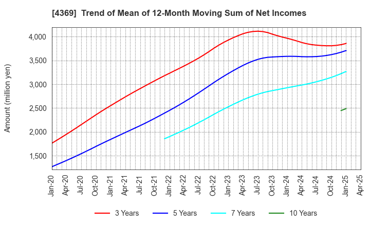 4369 Tri Chemical Laboratories Inc.: Trend of Mean of 12-Month Moving Sum of Net Incomes