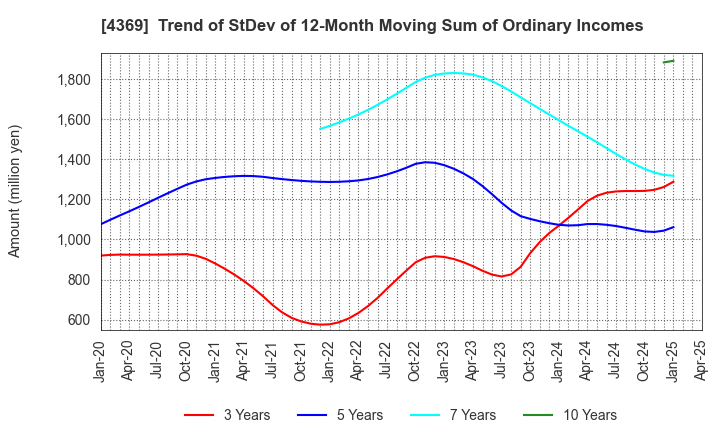 4369 Tri Chemical Laboratories Inc.: Trend of StDev of 12-Month Moving Sum of Ordinary Incomes