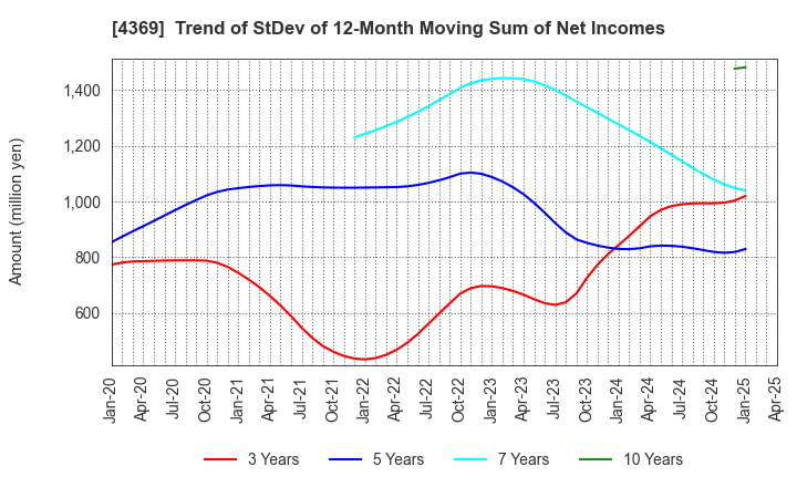 4369 Tri Chemical Laboratories Inc.: Trend of StDev of 12-Month Moving Sum of Net Incomes