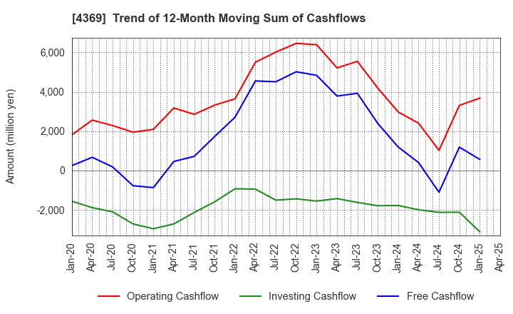 4369 Tri Chemical Laboratories Inc.: Trend of 12-Month Moving Sum of Cashflows
