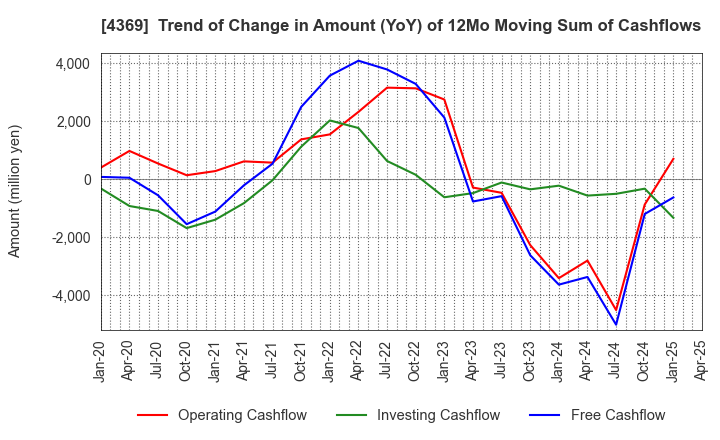 4369 Tri Chemical Laboratories Inc.: Trend of Change in Amount (YoY) of 12Mo Moving Sum of Cashflows
