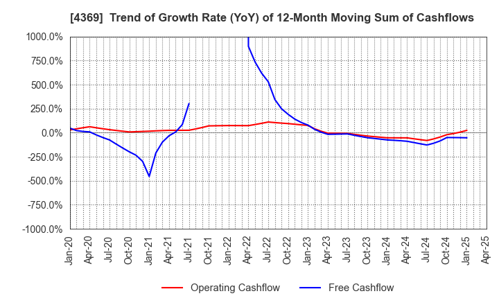 4369 Tri Chemical Laboratories Inc.: Trend of Growth Rate (YoY) of 12-Month Moving Sum of Cashflows