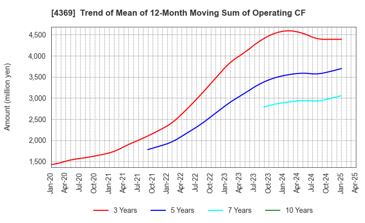 4369 Tri Chemical Laboratories Inc.: Trend of Mean of 12-Month Moving Sum of Operating CF