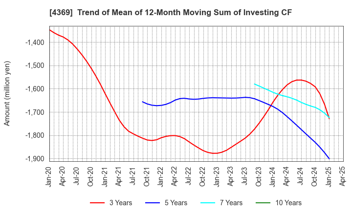 4369 Tri Chemical Laboratories Inc.: Trend of Mean of 12-Month Moving Sum of Investing CF