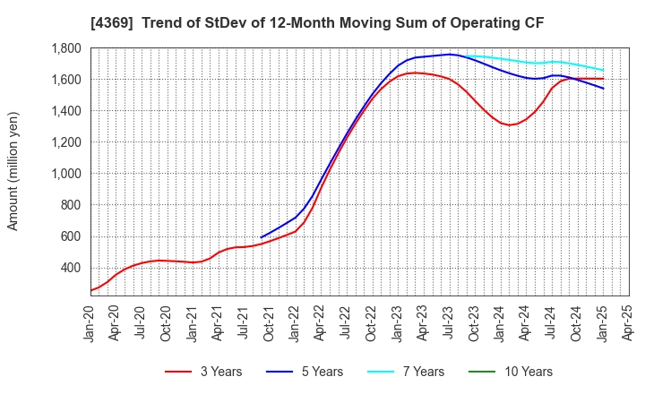 4369 Tri Chemical Laboratories Inc.: Trend of StDev of 12-Month Moving Sum of Operating CF