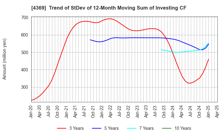 4369 Tri Chemical Laboratories Inc.: Trend of StDev of 12-Month Moving Sum of Investing CF