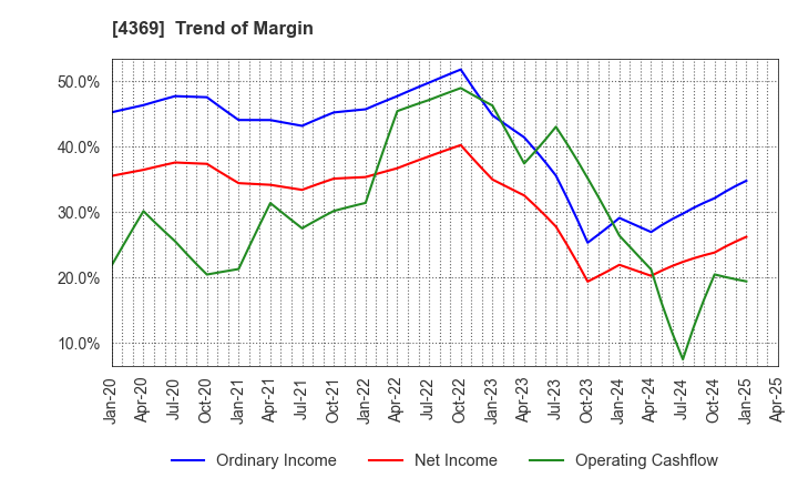 4369 Tri Chemical Laboratories Inc.: Trend of Margin