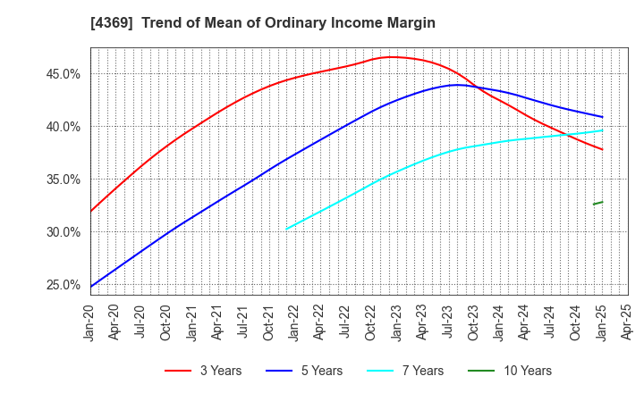 4369 Tri Chemical Laboratories Inc.: Trend of Mean of Ordinary Income Margin
