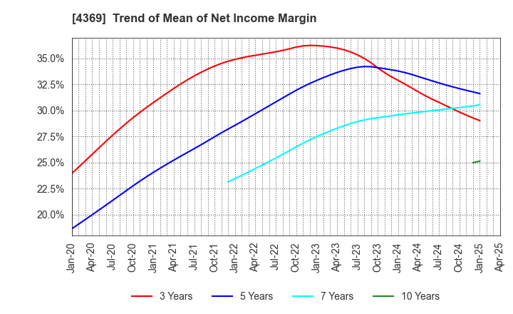 4369 Tri Chemical Laboratories Inc.: Trend of Mean of Net Income Margin