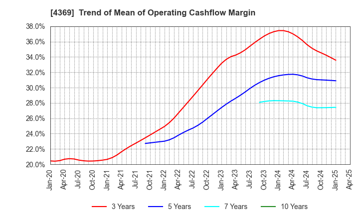 4369 Tri Chemical Laboratories Inc.: Trend of Mean of Operating Cashflow Margin