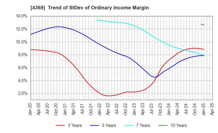 4369 Tri Chemical Laboratories Inc.: Trend of StDev of Ordinary Income Margin